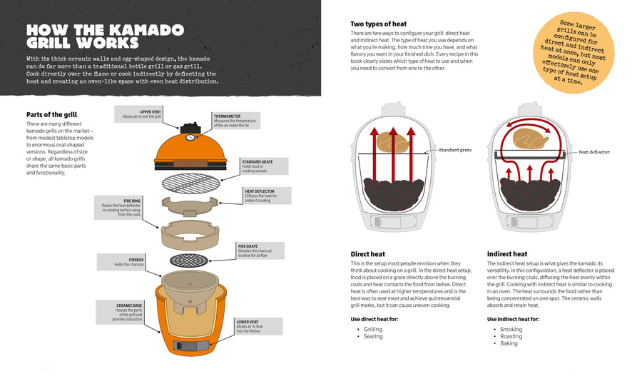 How Kamado Grill Works